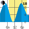 Port Moller tide chart for Thursday, August 18, 2022