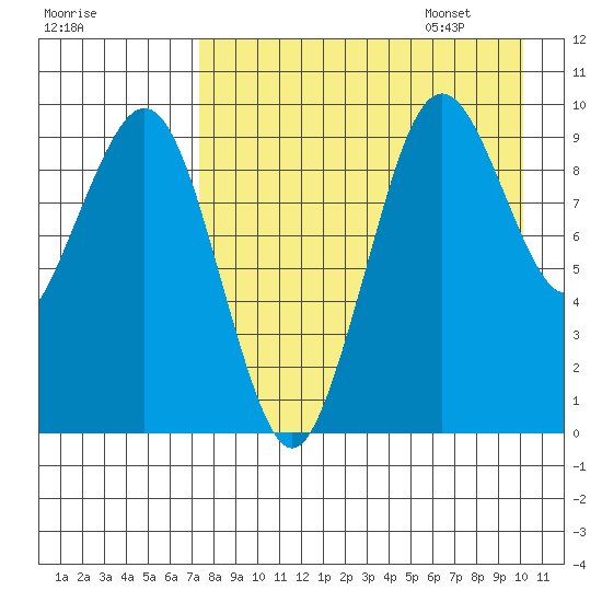 Port Moller tide chart for Friday, August 19, 2022
