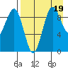 Port Moller tide chart for Friday, August 19, 2022