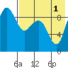 Port Moller tide chart for Monday, August 1, 2022