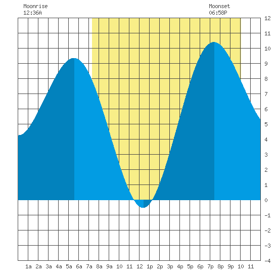 Port Moller tide chart for Saturday, August 20, 2022