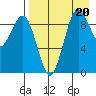 Port Moller tide chart for Saturday, August 20, 2022