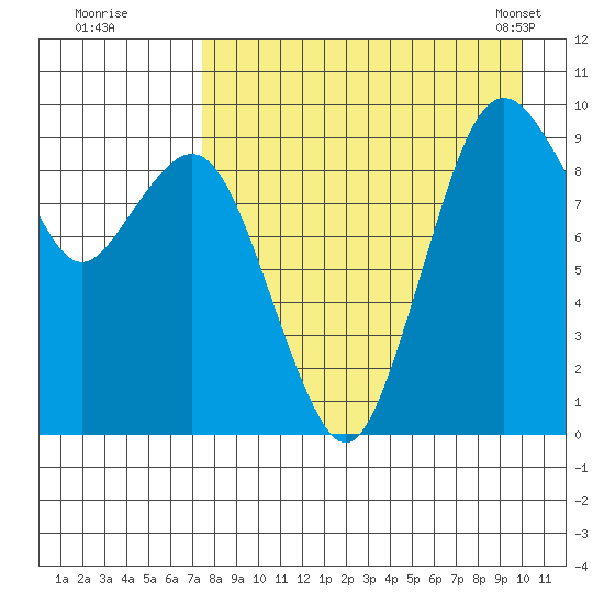 Port Moller tide chart for Monday, August 22, 2022