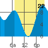 Port Moller tide chart for Monday, August 22, 2022