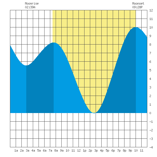 Port Moller tide chart for Tuesday, August 23, 2022