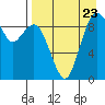 Port Moller tide chart for Tuesday, August 23, 2022
