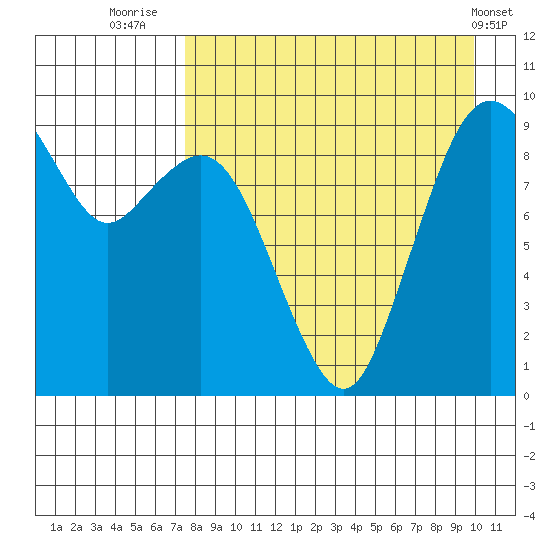 Port Moller tide chart for Wednesday, August 24, 2022