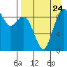 Port Moller tide chart for Wednesday, August 24, 2022