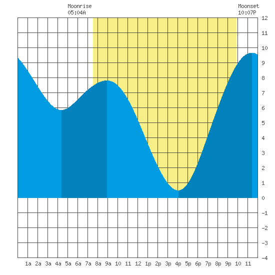 Port Moller tide chart for Thursday, August 25, 2022