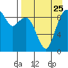 Port Moller tide chart for Thursday, August 25, 2022