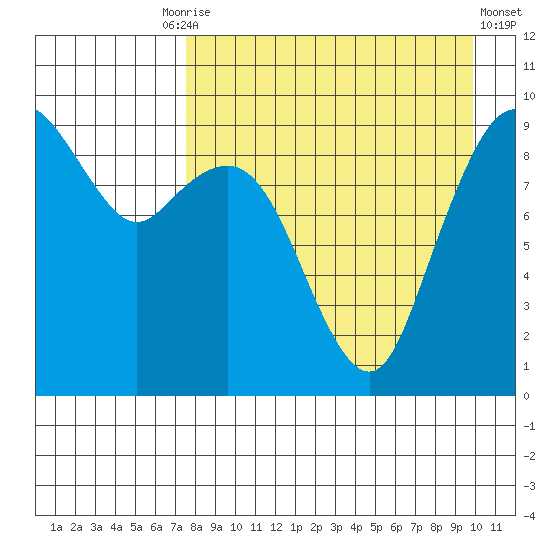 Port Moller tide chart for Friday, August 26, 2022