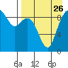 Port Moller tide chart for Friday, August 26, 2022