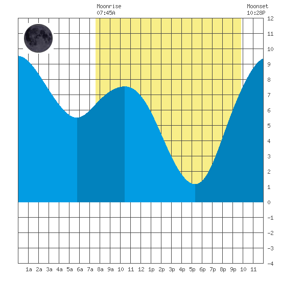 Port Moller tide chart for Saturday, August 27, 2022