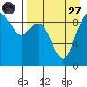 Port Moller tide chart for Saturday, August 27, 2022