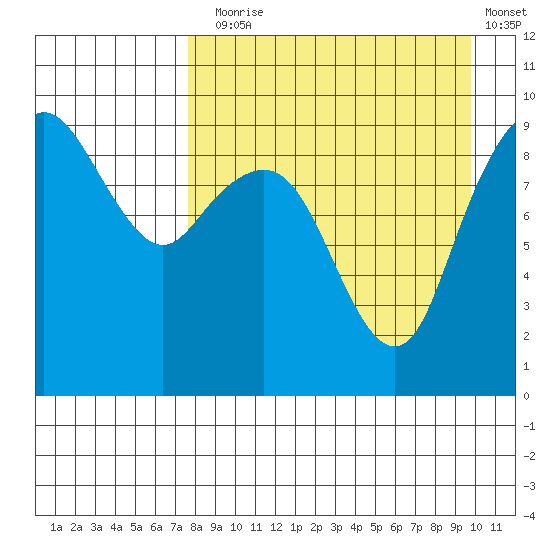 Port Moller tide chart for Sunday, August 28, 2022