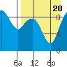 Port Moller tide chart for Sunday, August 28, 2022