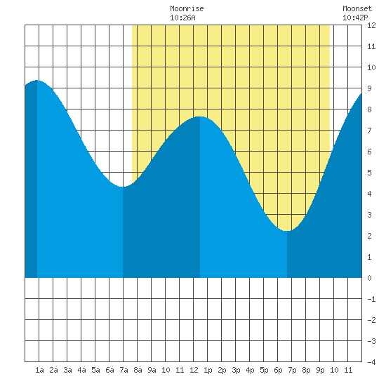 Port Moller tide chart for Monday, August 29, 2022