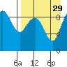 Port Moller tide chart for Monday, August 29, 2022