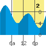 Port Moller tide chart for Tuesday, August 2, 2022