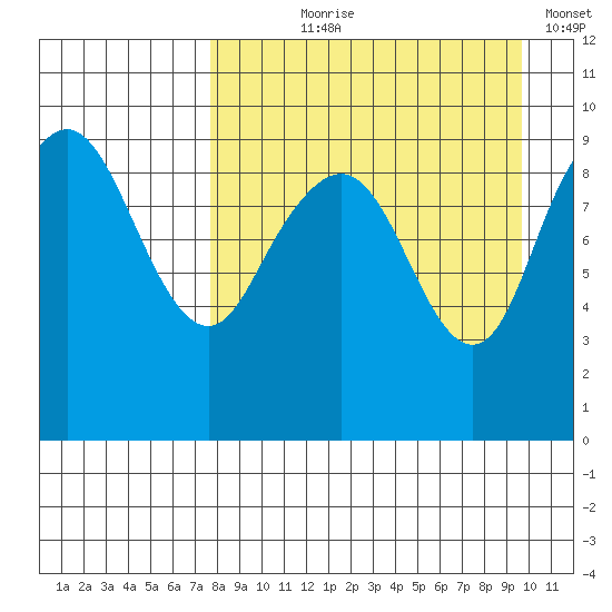 Port Moller tide chart for Tuesday, August 30, 2022