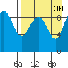 Port Moller tide chart for Tuesday, August 30, 2022