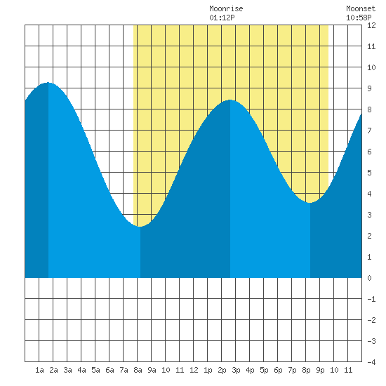 Port Moller tide chart for Wednesday, August 31, 2022