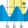 Port Moller tide chart for Wednesday, August 31, 2022