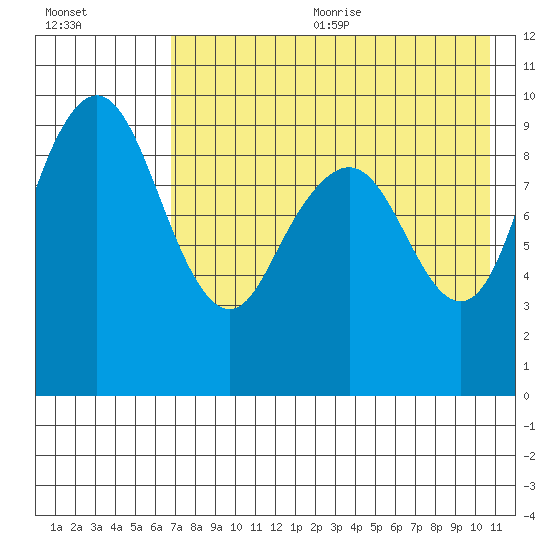 Port Moller tide chart for Wednesday, August 3, 2022