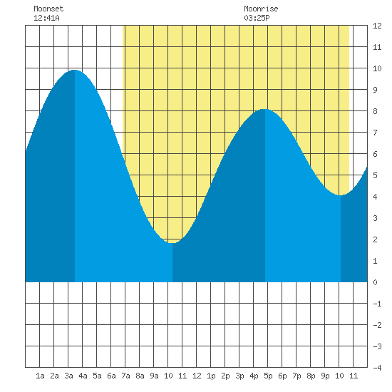 Port Moller tide chart for Thursday, August 4, 2022