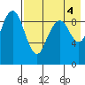 Port Moller tide chart for Thursday, August 4, 2022