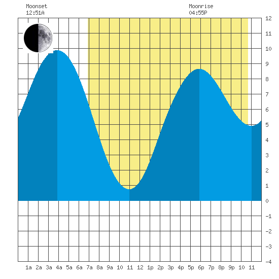 Port Moller tide chart for Friday, August 5, 2022