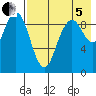Port Moller tide chart for Friday, August 5, 2022