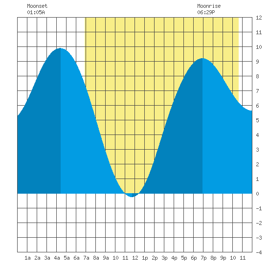 Port Moller tide chart for Saturday, August 6, 2022