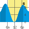 Port Moller tide chart for Saturday, August 6, 2022
