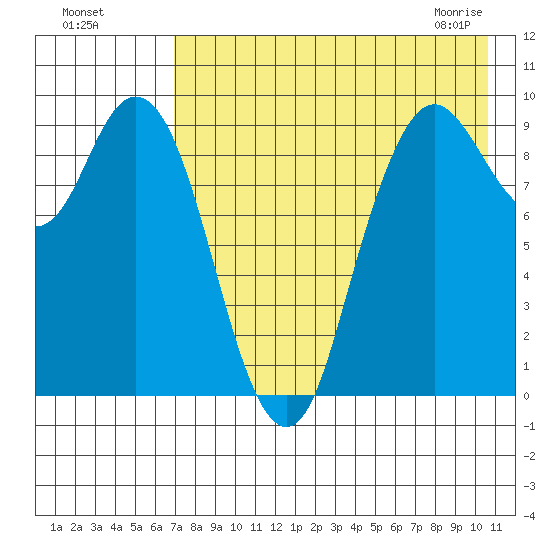 Port Moller tide chart for Sunday, August 7, 2022