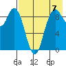 Port Moller tide chart for Sunday, August 7, 2022