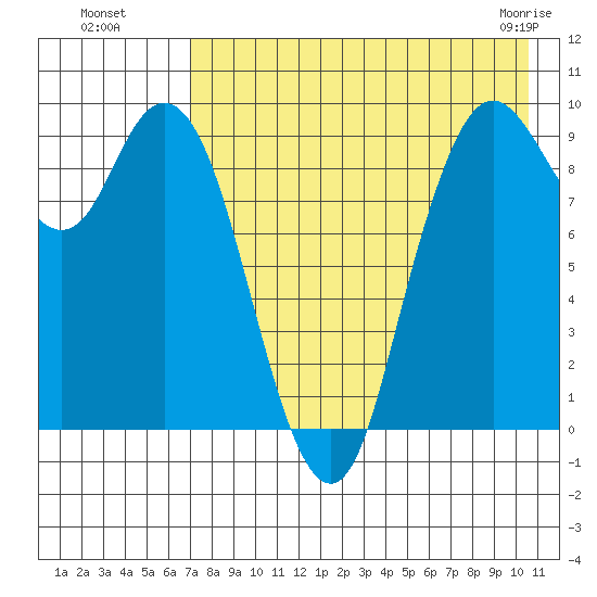 Port Moller tide chart for Monday, August 8, 2022