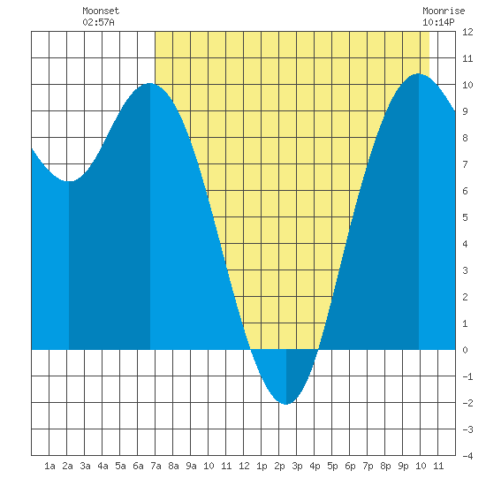 Port Moller tide chart for Tuesday, August 9, 2022