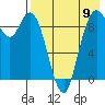 Port Moller tide chart for Tuesday, August 9, 2022