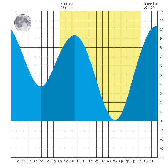 Port Moller tide chart for Saturday, September 10, 2022