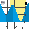 Port Moller tide chart for Saturday, September 10, 2022