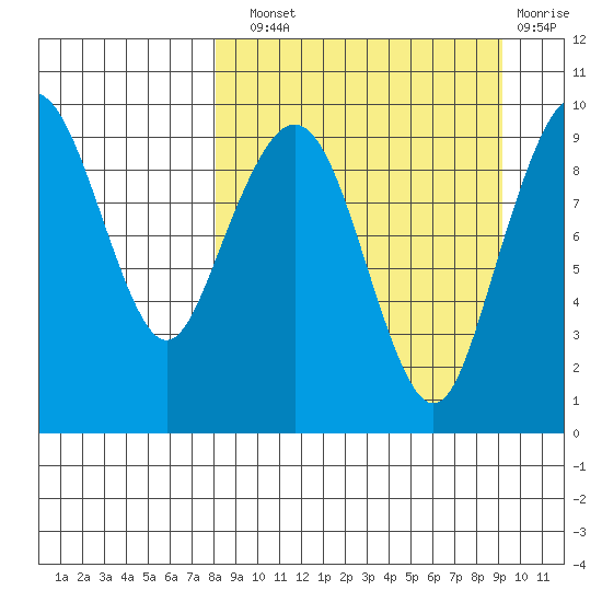 Port Moller tide chart for Sunday, September 11, 2022