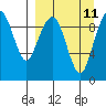 Port Moller tide chart for Sunday, September 11, 2022