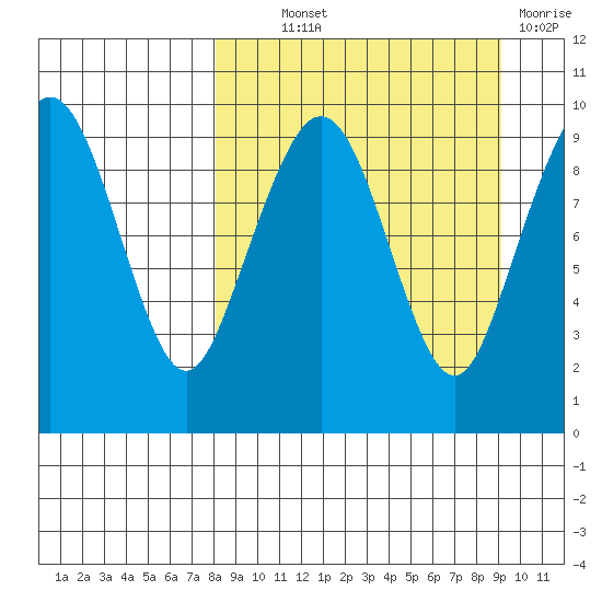 Port Moller tide chart for Monday, September 12, 2022