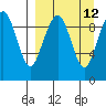 Port Moller tide chart for Monday, September 12, 2022