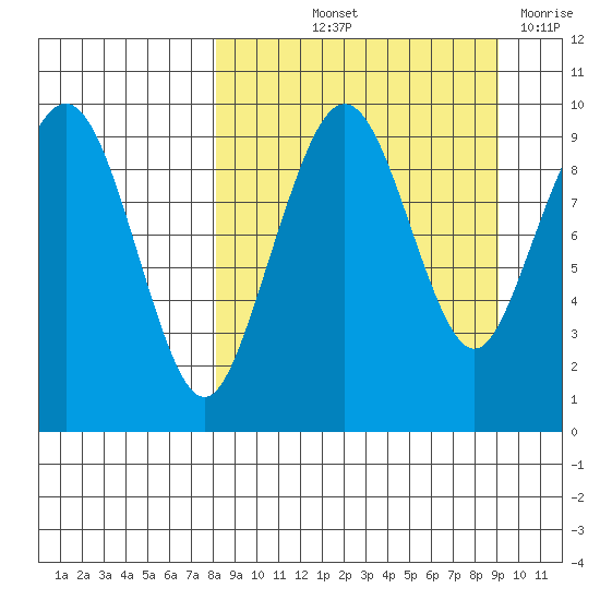 Port Moller tide chart for Tuesday, September 13, 2022