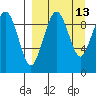 Port Moller tide chart for Tuesday, September 13, 2022
