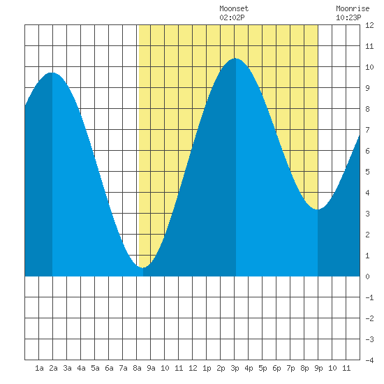 Port Moller tide chart for Wednesday, September 14, 2022