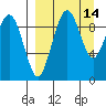 Port Moller tide chart for Wednesday, September 14, 2022