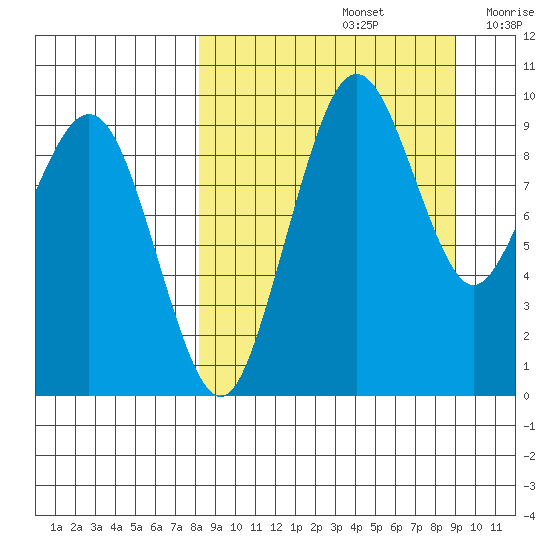 Port Moller tide chart for Thursday, September 15, 2022